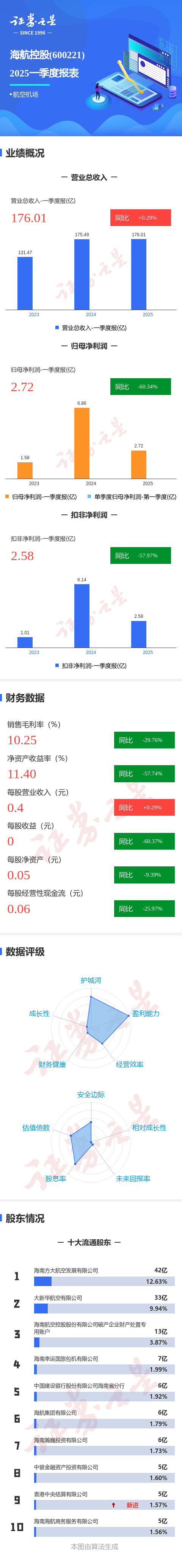 宏泰配资 图解海航控股一季报: 第一季度单季净利润同比减60.34%