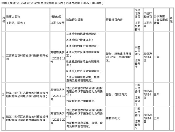 创高网 江苏紫金农商行被罚240万，涉多项违规行为