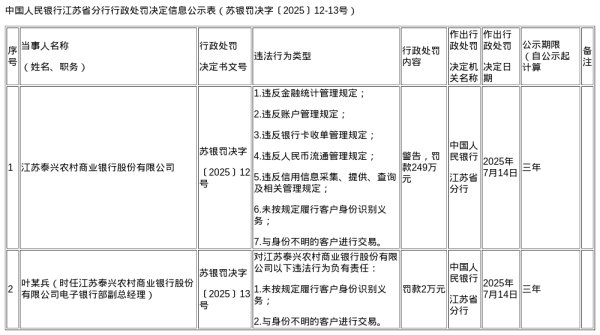 合优投资 江苏泰兴农商行被罚249万，涉多项违规行为